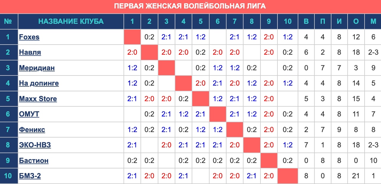 Волейболистки «ЭКО-НВЗ» в лидерах Первой ЖВЛ