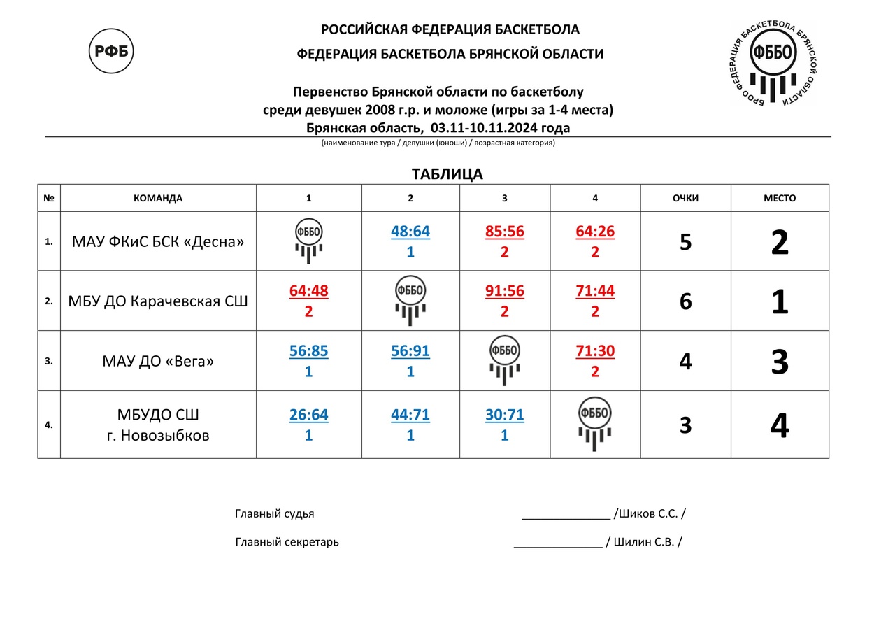 Новозыбчанки не смогли пробиться в число призеров Первенства региона по баскетболу