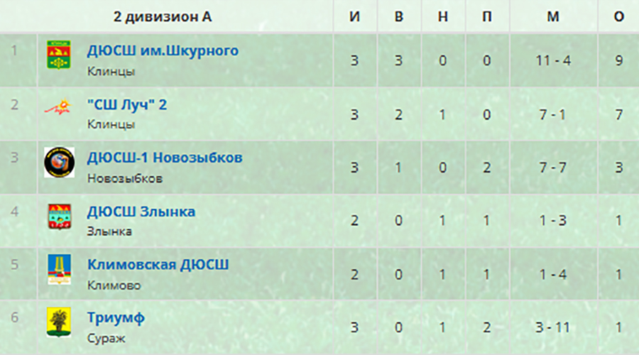 Юные новозыбковские футболисты провели первые игры в областном турнире