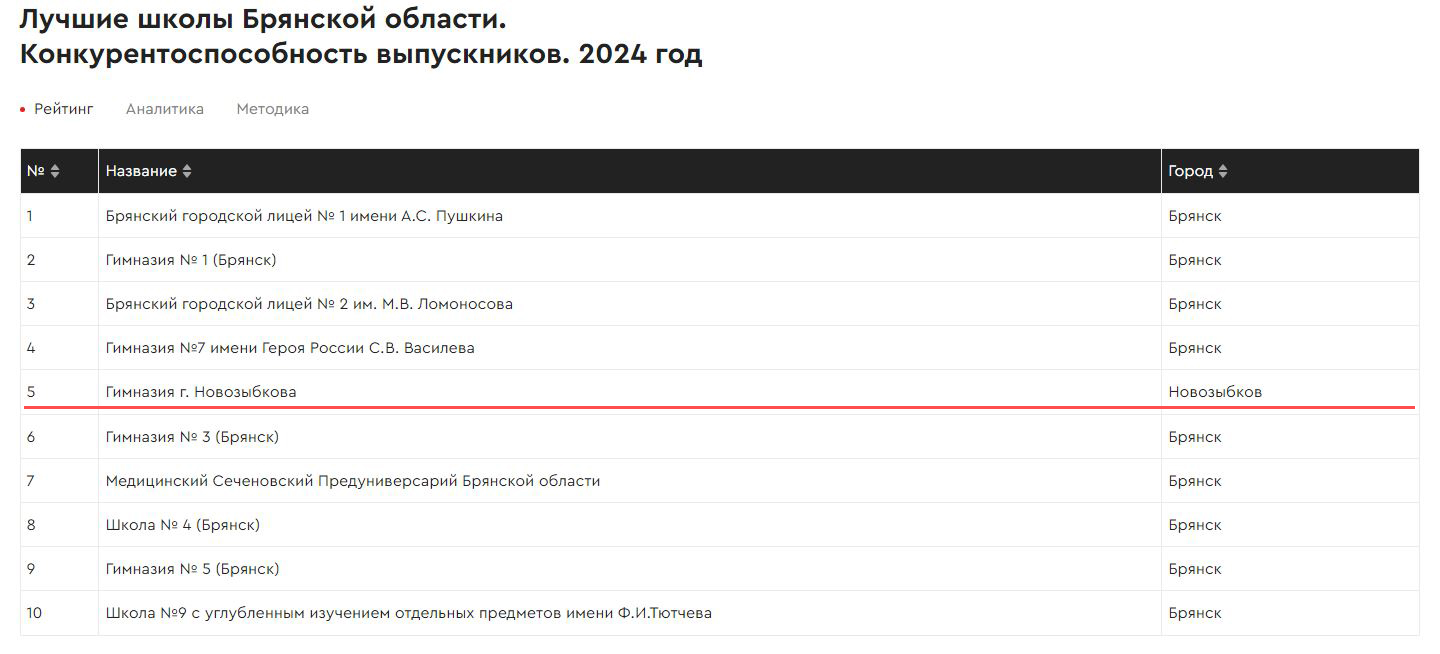 Новозыбковская гимназия вошла топ-10 школ Брянской области по результатам поступлений выпускников в ведущие ВУЗы России