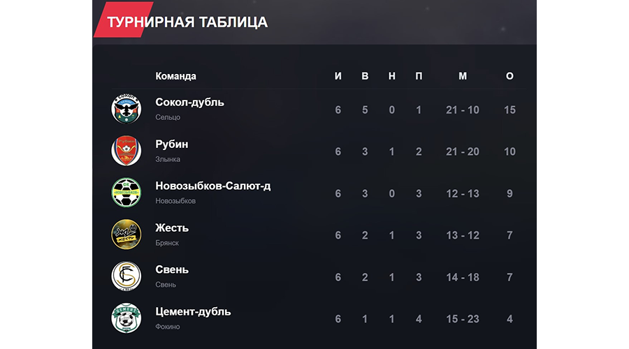 Новозыбковские футболисты продолжают выступление в областных турнирах