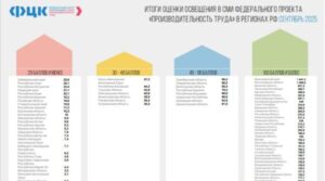 Брянская область — бронзовый призер рейтинга регионов по оценке освещения в СМИ Федерального проекта «Производительность труда»