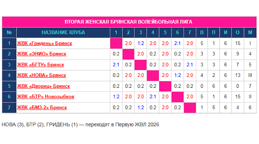 Волейболистки Новозыбкова в следующем сезоне выступят в первой областной лиге