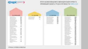 Брянская область в тройке лидеров по освещению в СМИ Федерального проекта «Производительность труда»
