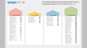 Третье место в годовом рейтинге по освещению в СМИ Федпроекта «Производительность труда» обеспечило Брянщине яркое завершение продуктивного 2025 года